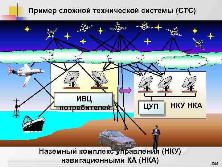  Пример сложной технической системы (CTС) ИВЦ потребителей ЦУП НКУ НКА Наземный комплекс управления