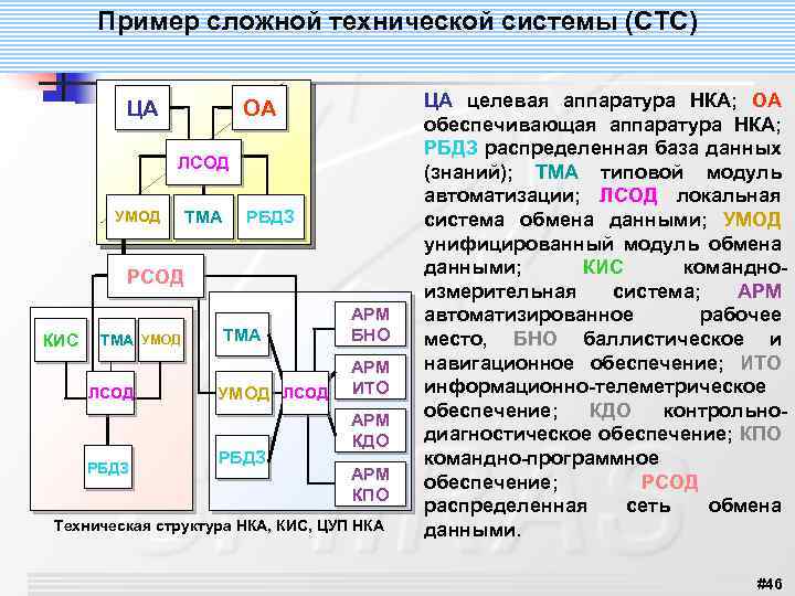 Пример сложной технической системы (CTС) ЦА ОА ЛСОД УМОД ТМА РБДЗ РСОД КИС ТМА