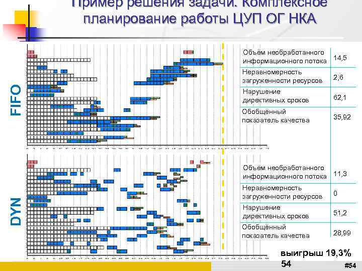 Пример решения задачи. Комплексное планирование работы ЦУП ОГ НКА Объём необработанного информационного потока 14,