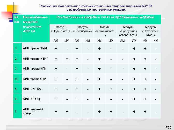 Реализация комплекса аналитико-имитационных моделей подсистем АСУ КА в разработанных программных модулях № п/п Наименование