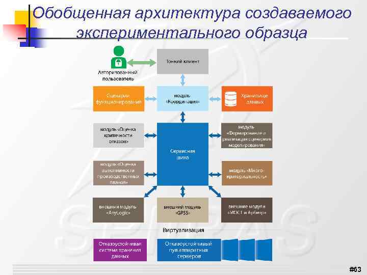 Обобщенная архитектура создаваемого экспериментального образца #63 