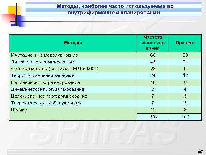  Методы, наиболее часто используемые во внутрифирменном планировании Методы Имитационное моделирование Линейное программирование Сетевые