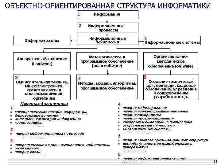 ОБЪЕКТНО-ОРИЕНТИРОВАННАЯ СТРУКТУРА ИНФОРМАТИКИ 1 Информация 2 Информационные процессы Информатизация Информационные технологии Аппаратное обеспечение (hardware)