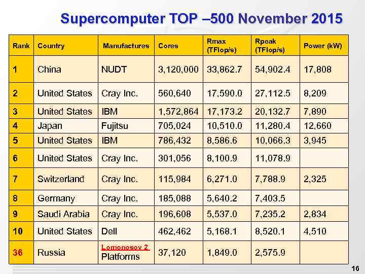 Supercomputer TOP – 500 November 2015 Rpeak (TFlop/s) Power (k. W) 3, 120, 000