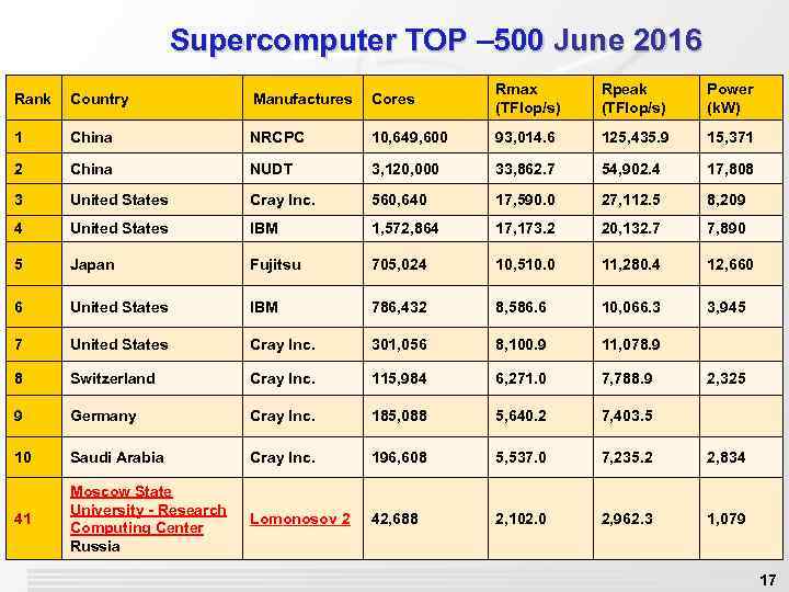 Supercomputer TOP – 500 June 2016 Rank Country Manufactures Cores Rmax (TFlop/s) Rpeak (TFlop/s)