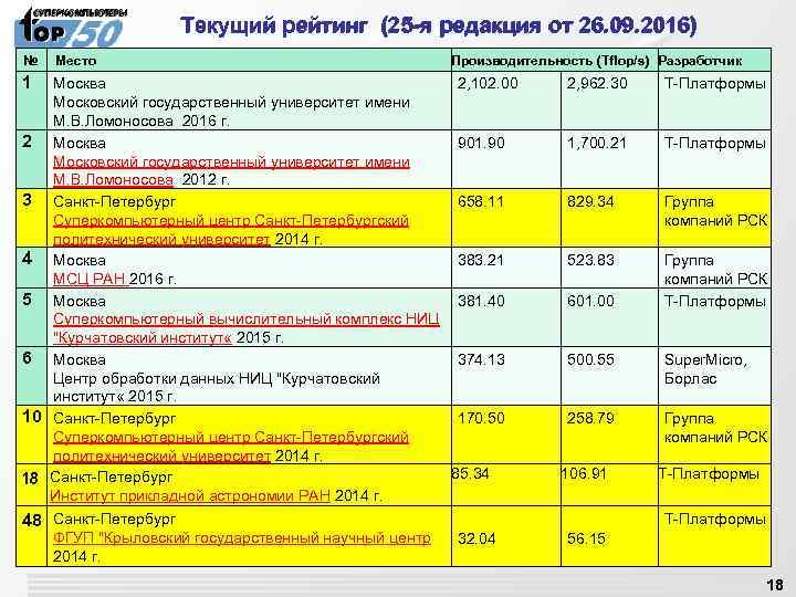  Текущий рейтинг (25 -я редакция от 26. 09. 2016) № Место 1 Москва