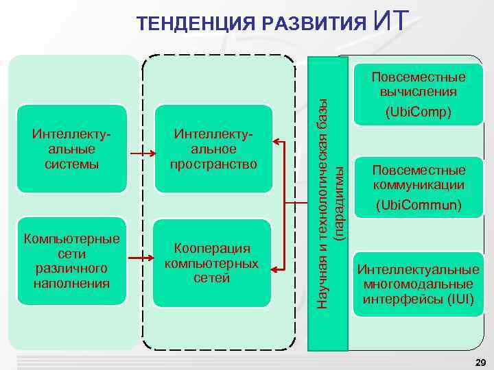  Интеллектуальные системы Интеллектуальное пространство Компьютерные сети различного наполнения Кооперация компьютерных сетей Научная и