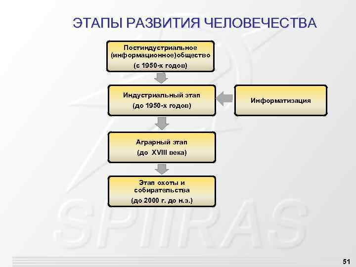 ЭТАПЫ РАЗВИТИЯ ЧЕЛОВЕЧЕСТВА ЭТАПЫ РАЗВИТИЯ ЧЕЛОВЕЧЕСТВ Постиндустриальное (информационное)общество (с 1950 -х годов) Индустриальный этап