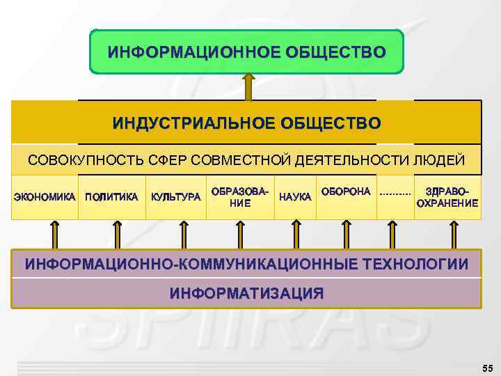 ИНФОРМАЦИОННОЕ ОБЩЕСТВО ИНДУСТРИАЛЬНОЕ ОБЩЕСТВО СОВОКУПНОСТЬ СФЕР СОВМЕСТНОЙ ДЕЯТЕЛЬНОСТИ ЛЮДЕЙ ЭКОНОМИКА ПОЛИТИКА КУЛЬТУРА ОБРАЗОВАНИЕ НАУКА