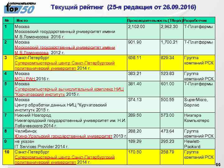  Текущий рейтинг (25 -я редакция от 26. 09. 2016) № 1 2 3
