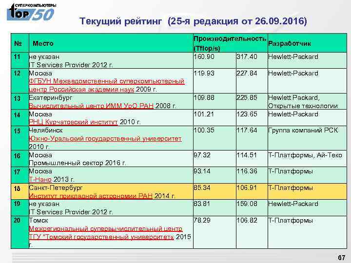  Текущий рейтинг (25 -я редакция от 26. 09. 2016) № 11 12 13