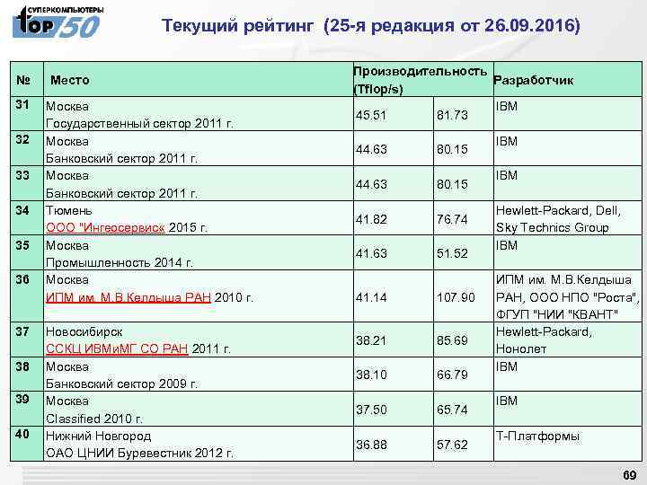  Текущий рейтинг (25 -я редакция от 26. 09. 2016) № 31 32 33