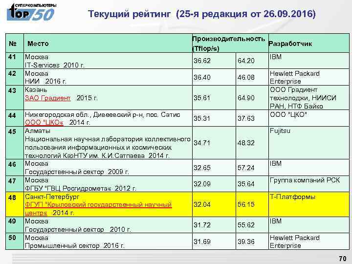  Текущий рейтинг (25 -я редакция от 26. 09. 2016) № 41 42 43