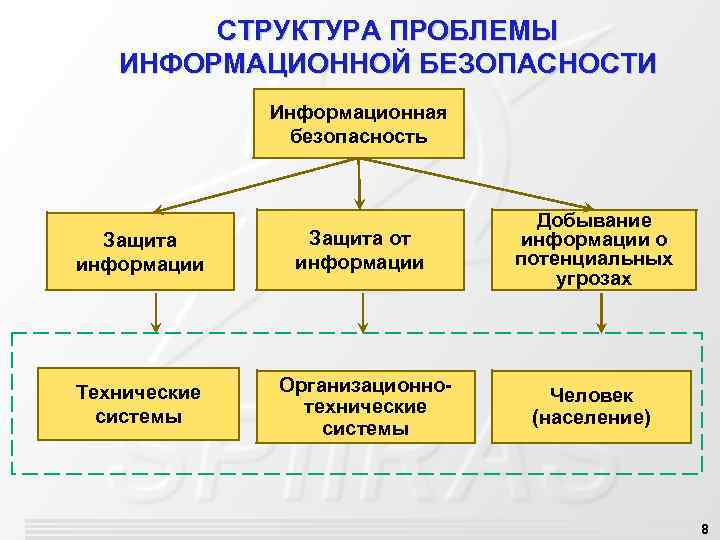 СТРУКТУРА ПРОБЛЕМЫ ИНФОРМАЦИОННОЙ БЕЗОПАСНОСТИ Информационная безопасность Защита информации Защита от информации Добывание информации о