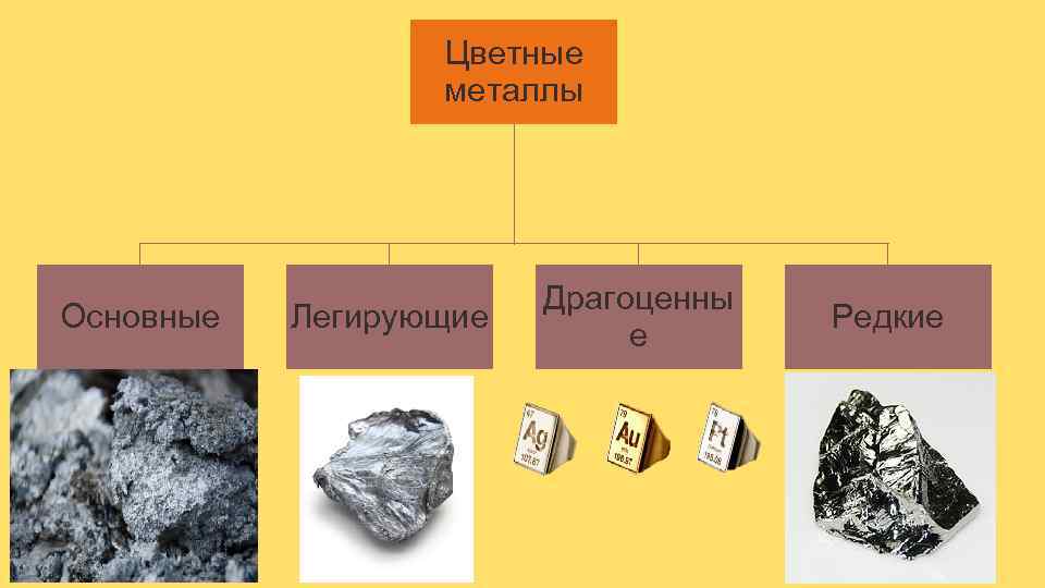 Цветные металлы Основные Легирующие Драгоценны е Редкие 