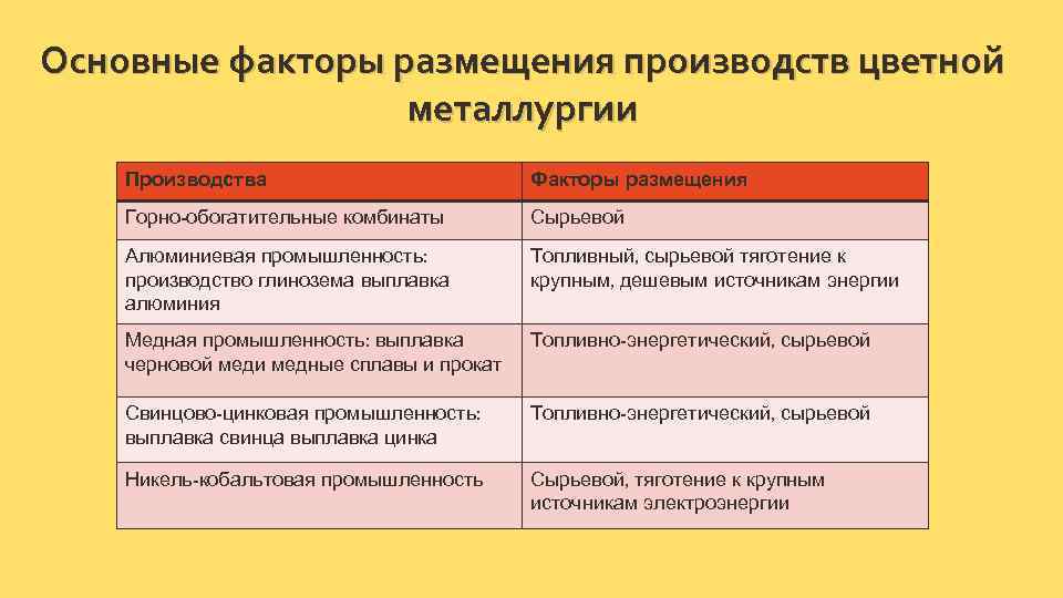 Предприятия факторы размещения производства. Факторы размещения цветной металлургии в России таблица. Влияние факторов на размещение производства цветная металлургия. Размещение предприятий цветной металлургии таблица. Цветная металлургия РФ факторы размещения..