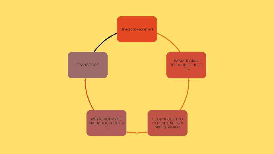 Электроэнергетика ТРАНСПОРТ МЕТАЛЛОЕМКОЕ МАШИНОСТРОЕНИ Е ХИМИЧЕСКАЯ ПРОМЫШЛЕННОС ТЬ ПРОИЗВОДСТВО СТРОИТЕЛЬНЫХ МАТЕРИАЛОВ 