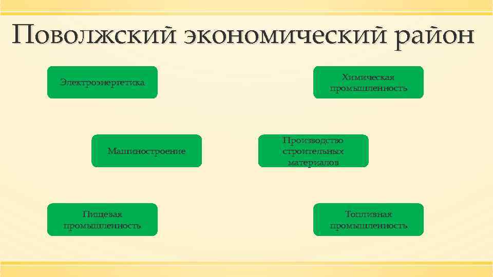 Поволжский экономический район Электроэнергетика Машиностроение Пищевая промышленность Химическая промышленность Производство строительных материалов Топливная промышленность