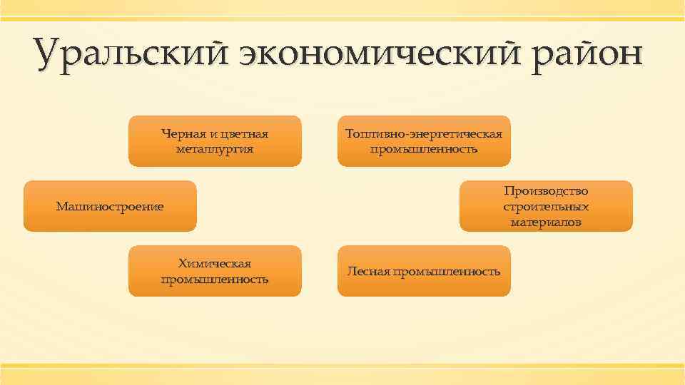 Уральский экономический район Черная и цветная металлургия Топливно-энергетическая промышленность Производство строительных материалов Машиностроение Химическая