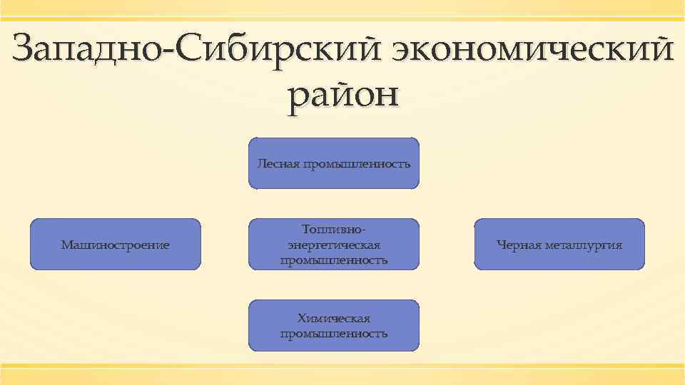 Западно-Сибирский экономический район Лесная промышленность Машиностроение Топливноэнергетическая промышленность Химическая промышленность Черная металлургия 