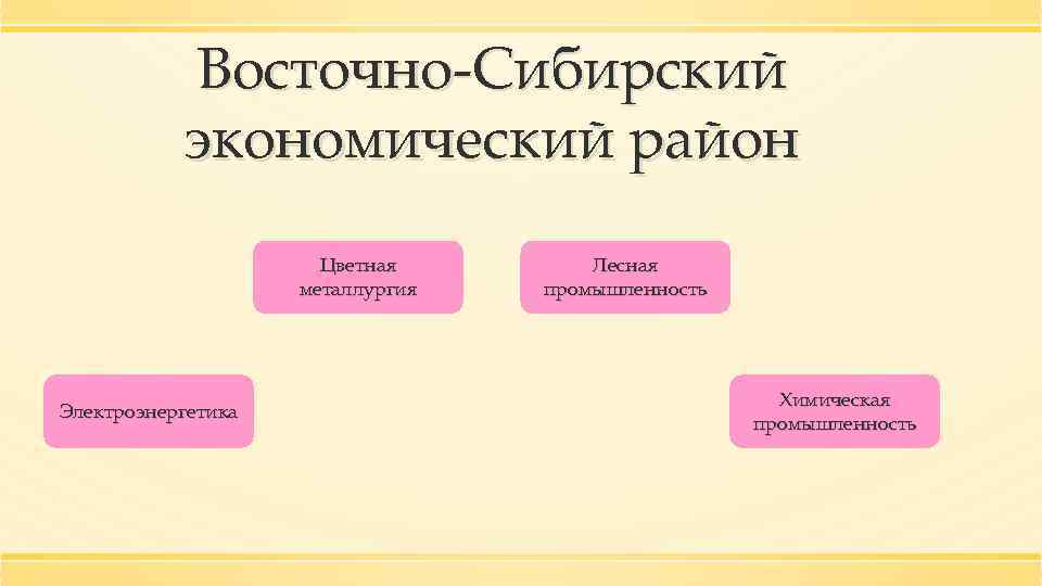 Восточно-Сибирский экономический район Цветная металлургия Электроэнергетика Лесная промышленность Химическая промышленность 