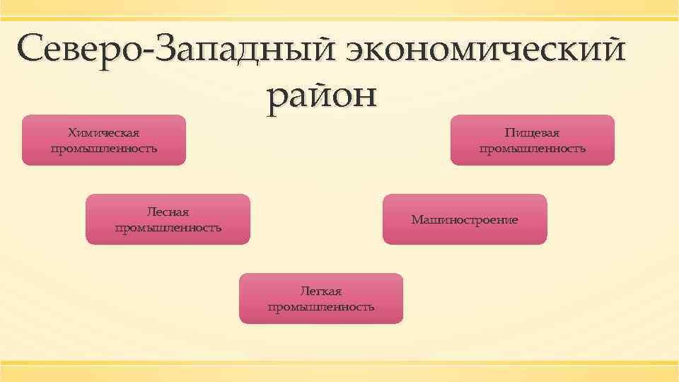 Верное сочетание город отрасль машиностроения