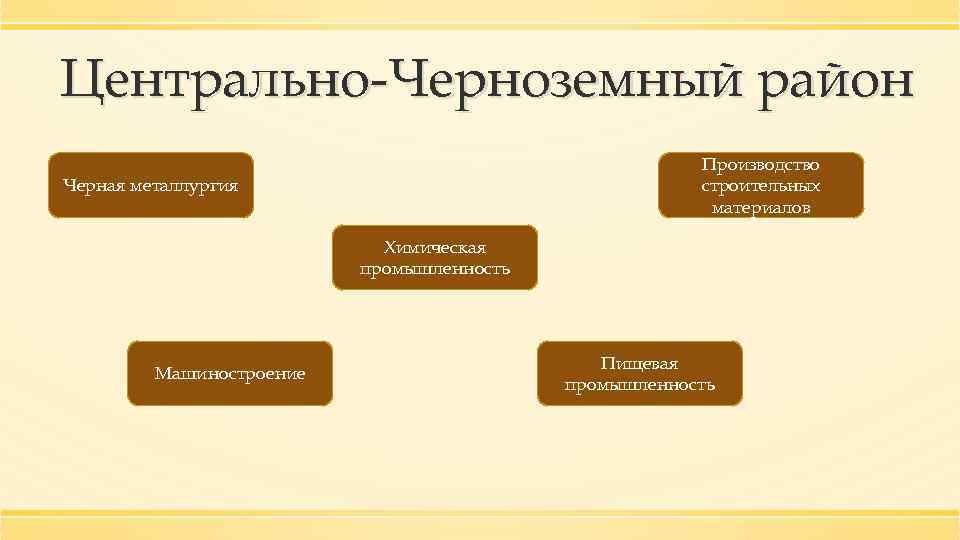 Отрасли центрально черноземного