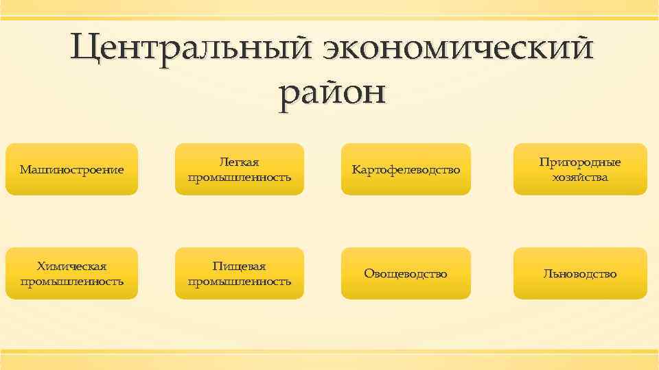 Центральный экономический район Машиностроение Легкая промышленность Картофелеводство Пригородные хозяйства Химическая промышленность Пищевая промышленность Овощеводство