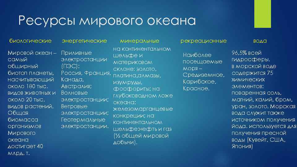 Ресурсы мирового океана биологические энергетические Мировой океан – самый обширный биотоп планеты, насчитывающий около