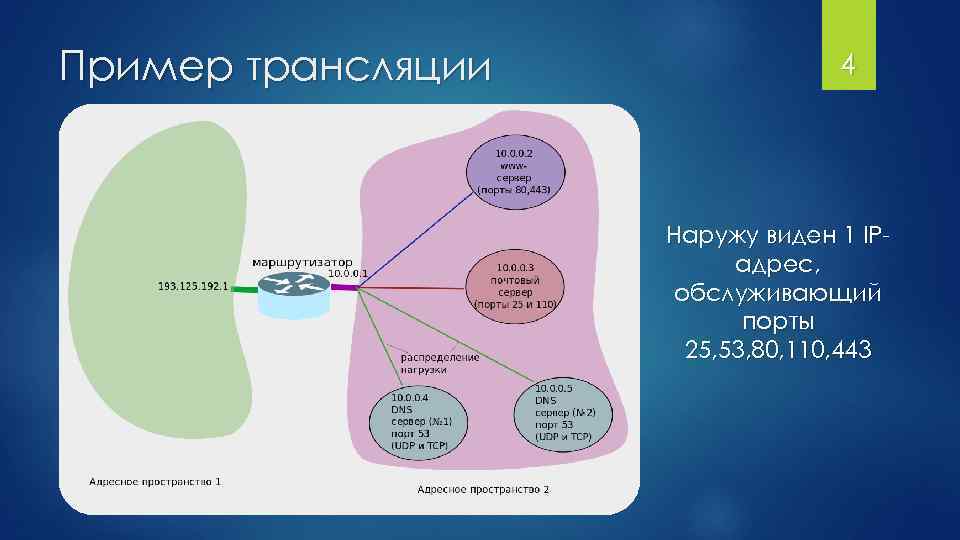Пример трансляции 4 Наружу виден 1 IPадрес, обслуживающий порты 25, 53, 80, 110, 443