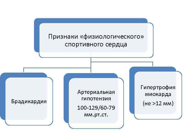 Признаки «физиологического» спортивного сердца Брадикардия Артериальная гипотензия 100 -129/60 -79 мм. рт. ст. Гипертрофия