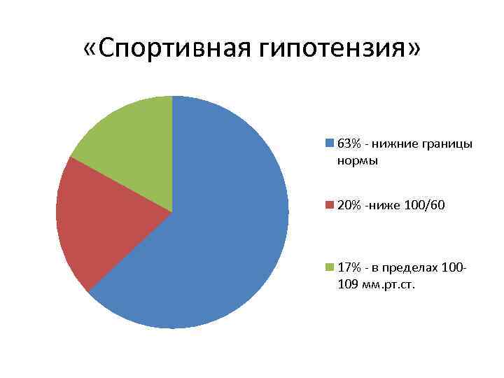  «Спортивная гипотензия» 63% - нижние границы нормы 20% -ниже 100/60 17% - в