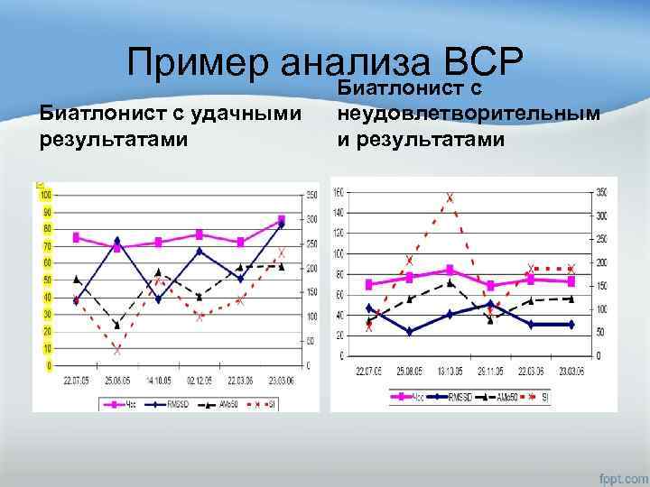 Пример анализа ВСР Биатлонист с удачными результатами неудовлетворительным и результатами 