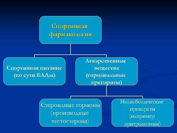 Спортивная фармакология Спортивная питание (по сути БАДы) Лекарственные вещества (гормональные препараты) Стероидные гормоны (производные