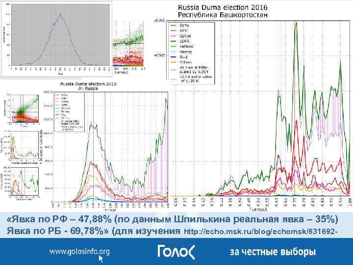 Движение в защиту прав избирателей «Голос» «Явка по РФ – 47, 88% (по данным