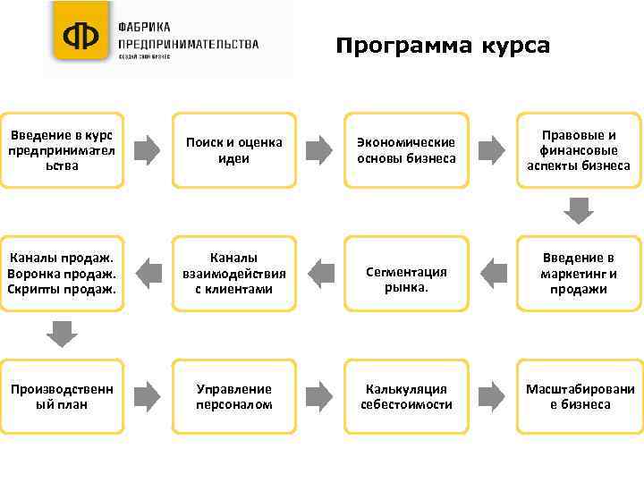 Программа курса Введение в курс предпринимател ьства Поиск и оценка идеи Экономические основы бизнеса