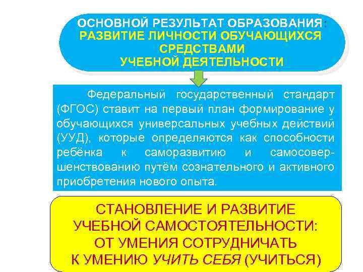 ОСНОВНОЙ РЕЗУЛЬТАТ ОБРАЗОВАНИЯ: РАЗВИТИЕ ЛИЧНОСТИ ОБУЧАЮЩИХСЯ СРЕДСТВАМИ УЧЕБНОЙ ДЕЯТЕЛЬНОСТИ Федеральный государственный стандарт (ФГОС) ставит