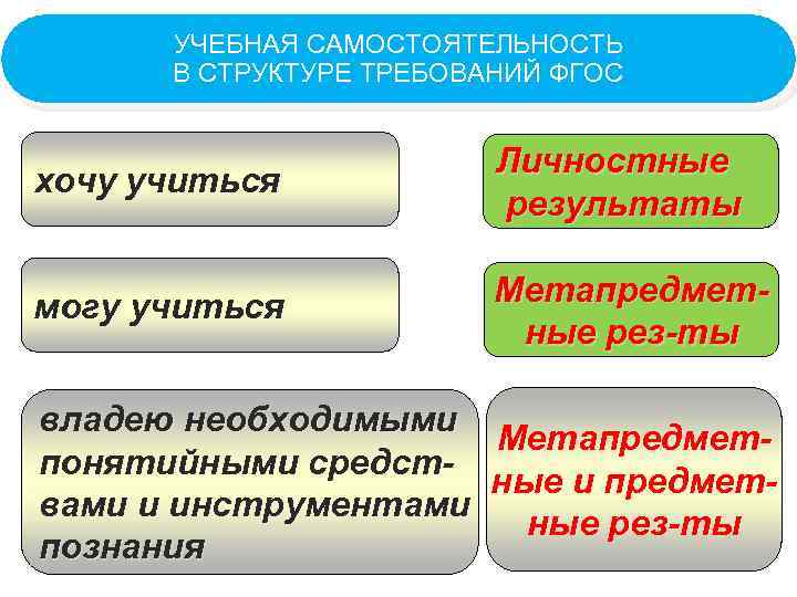 УЧЕБНАЯ САМОСТОЯТЕЛЬНОСТЬ В СТРУКТУРЕ ТРЕБОВАНИЙ ФГОС хочу учиться Личностные результаты могу учиться Метапредметные рез-ты