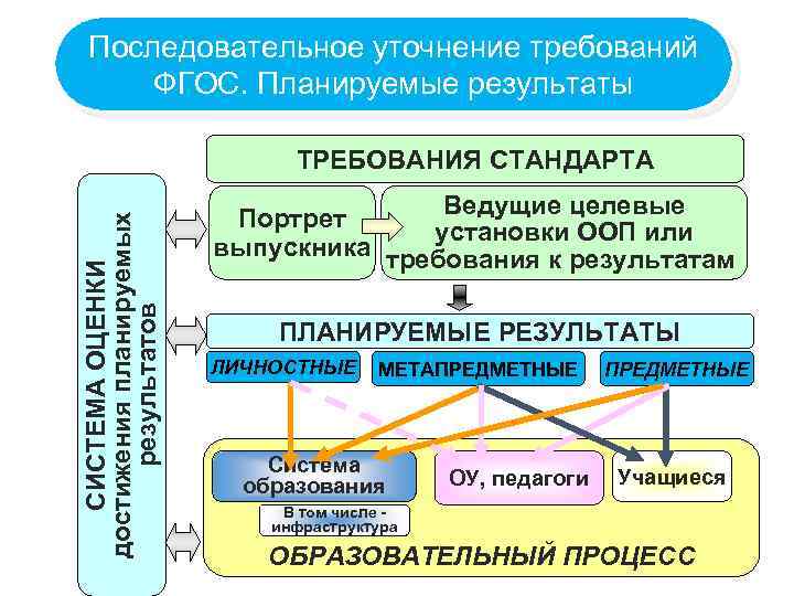 Последовательное уточнение требований ФГОС. Планируемые результаты СИСТЕМА ОЦЕНКИ достижения планируемых результатов ТРЕБОВАНИЯ СТАНДАРТА Ведущие