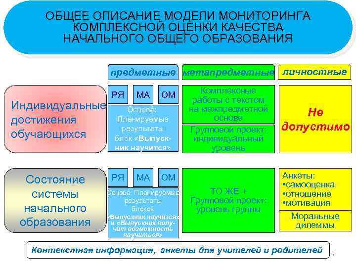 ОБЩЕЕ ОПИСАНИЕ МОДЕЛИ МОНИТОРИНГА КОМПЛЕКСНОЙ ОЦЕНКИ КАЧЕСТВА НАЧАЛЬНОГО ОБЩЕГО ОБРАЗОВАНИЯ предметные метапредметные личностные Индивидуальные