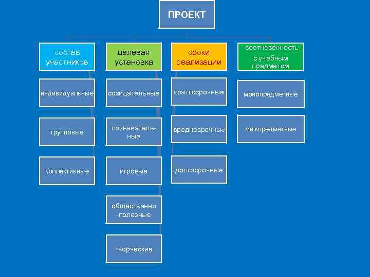 ПРОЕКТ соотнесённость состав участников целевая установка сроки реализации индивидуальные созидательные краткосрочные монопредметные групповые познавательные