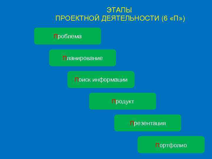 ЭТАПЫ ПРОЕКТНОЙ ДЕЯТЕЛЬНОСТИ (6 «П» ) Проблема Планирование Поиск информации Продукт Презентация Портфолио 