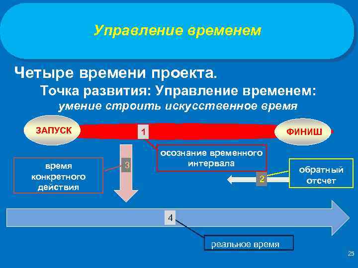 Управление временем Четыре времени проекта. Точка развития: Управление временем: умение строить искусственное время ЗАПУСК