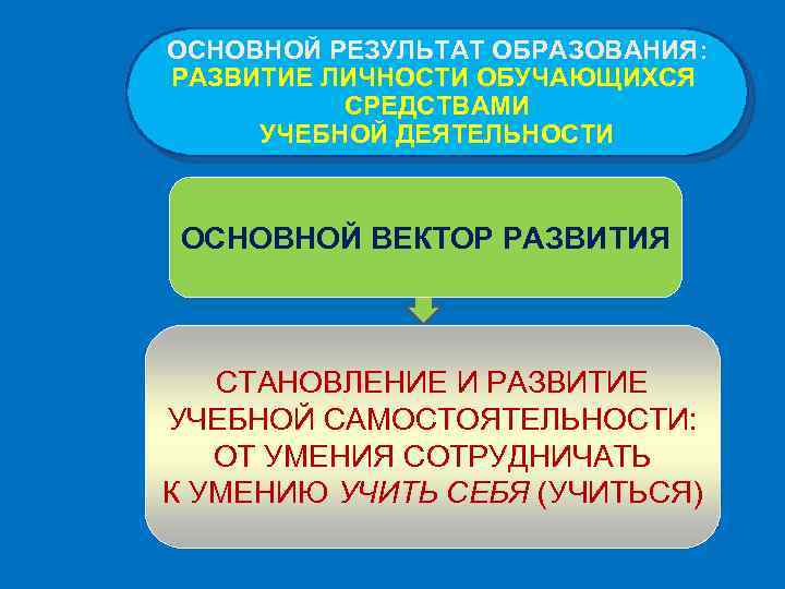 ОСНОВНОЙ РЕЗУЛЬТАТ ОБРАЗОВАНИЯ: РАЗВИТИЕ ЛИЧНОСТИ ОБУЧАЮЩИХСЯ СРЕДСТВАМИ УЧЕБНОЙ ДЕЯТЕЛЬНОСТИ ОСНОВНОЙ ВЕКТОР РАЗВИТИЯ СТАНОВЛЕНИЕ И