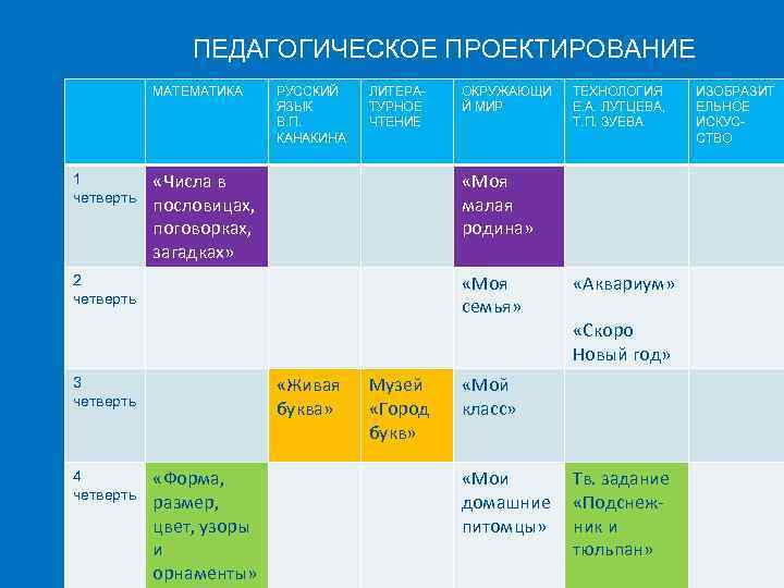 ПЕДАГОГИЧЕСКОЕ ПРОЕКТИРОВАНИЕ МАТЕМАТИКА 1 четверть РУССКИЙ ЯЗЫК В. П. КАНАКИНА ЛИТЕРАТУРНОЕ ЧТЕНИЕ «Числа в