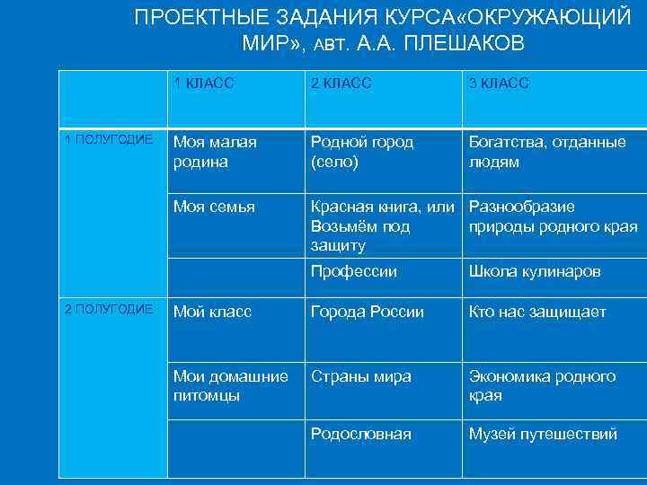 ПРОЕКТНЫЕ ЗАДАНИЯ КУРСА «ОКРУЖАЮЩИЙ МИР» , АВТ. А. А. ПЛЕШАКОВ 1 КЛАСС 3 КЛАСС