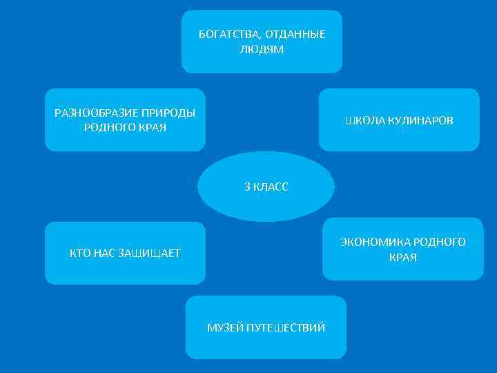 БОГАТСТВА, ОТДАННЫЕ ЛЮДЯМ РАЗНООБРАЗИЕ ПРИРОДЫ РОДНОГО КРАЯ ШКОЛА КУЛИНАРОВ 3 КЛАСС ЭКОНОМИКА РОДНОГО КРАЯ