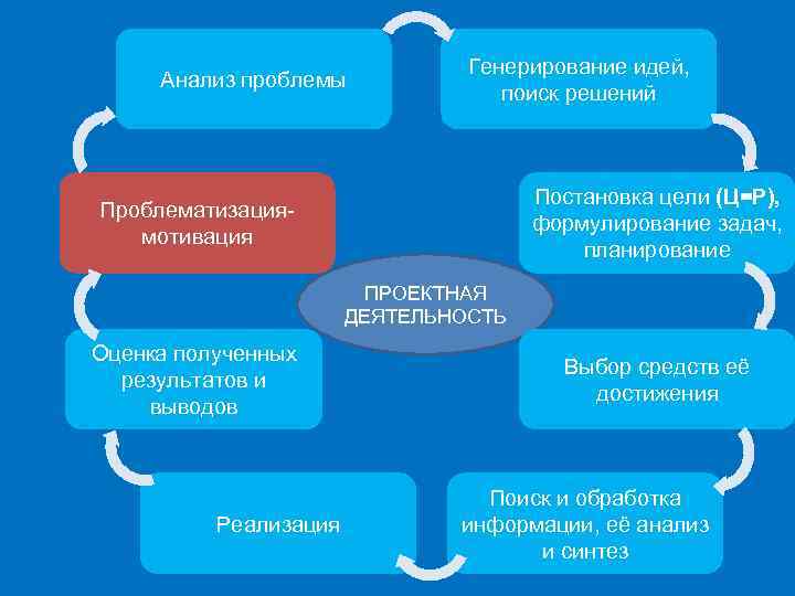 Анализ проблемы Генерирование идей, поиск решений Постановка цели (Ц=Р), формулирование задач, планирование Проблематизациямотивация ПРОЕКТНАЯ