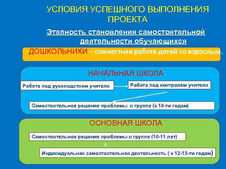 УСЛОВИЯ УСПЕШНОГО ВЫПОЛНЕНИЯ ПРОЕКТА Этапность становления самостоятельной деятельности обучающихся ДОШКОЛЬНИКИ – совместная работа детей