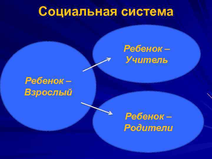 Социальная система Ребенок – Учитель Ребенок – Взрослый Ребенок – Родители 